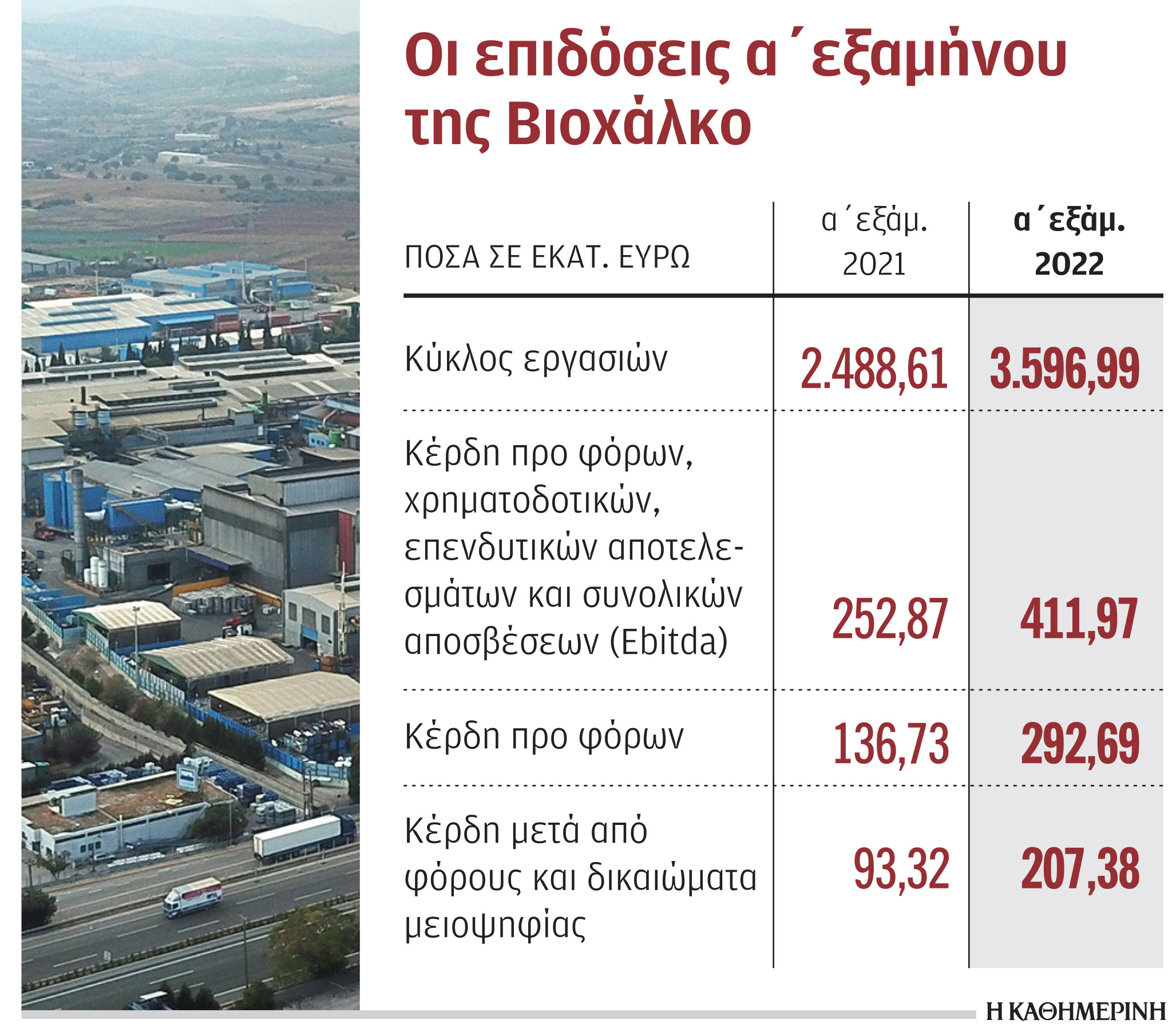 Βιοχάλκο: Καθαρά κέρδη 207,3 εκατ. ευρώ το α΄ εξάμηνο-1