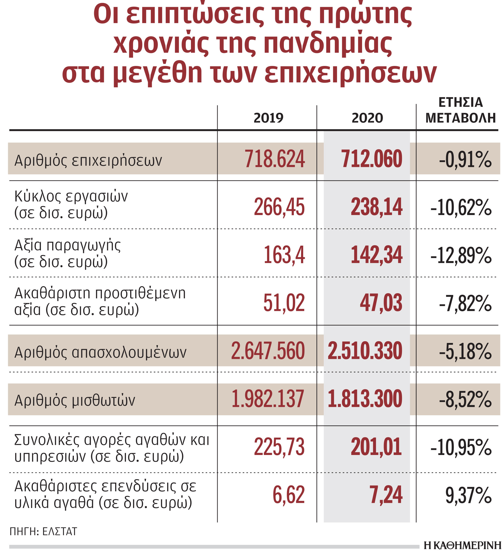 Βαθύ σημάδι άφησε η πανδημία στις ελληνικές επιχειρήσεις-1