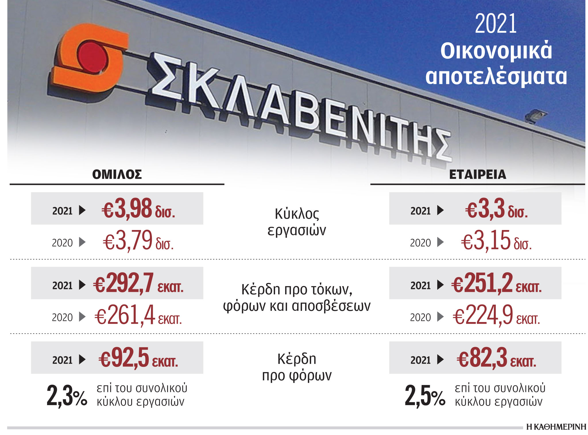 «Σκλαβενίτης»: Καθαρά κέρδη 61,08 εκατ. ευρώ το 2021-1