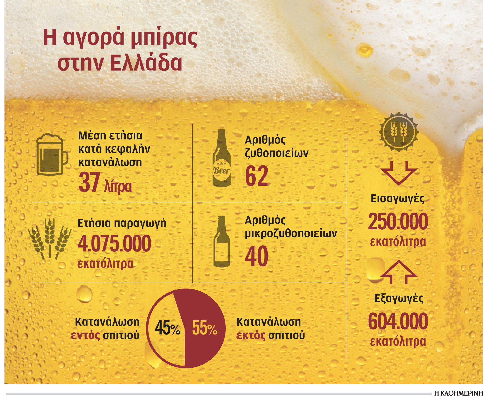 Κερδοφόρο το 2021 για τους δύο μεγάλους της αγοράς μπίρας-1