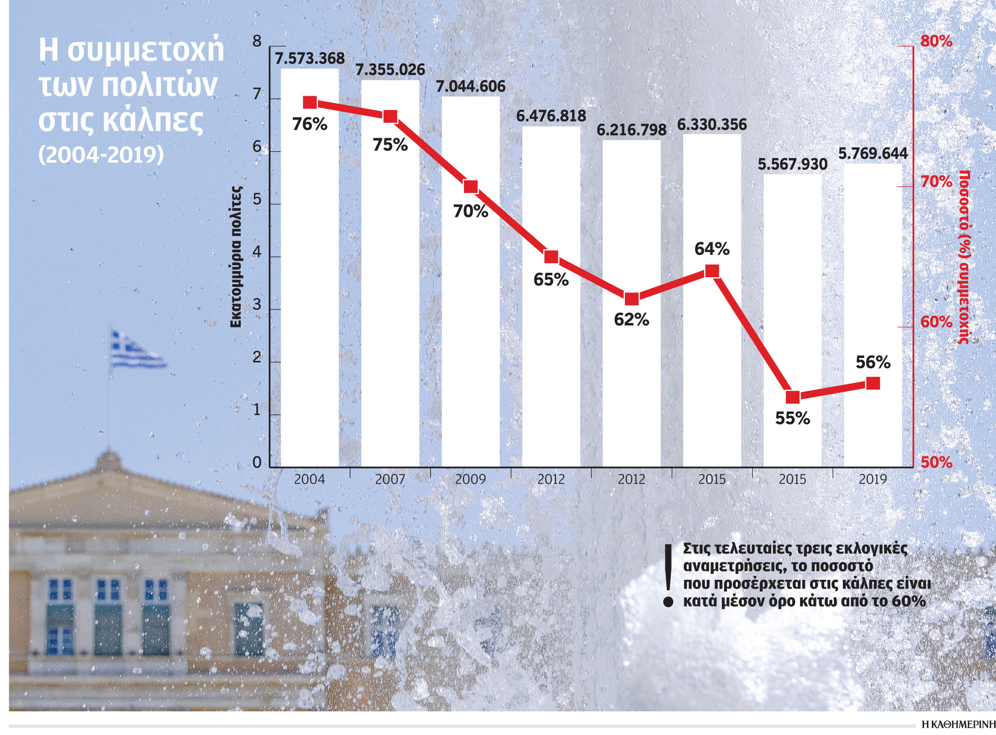 Κρυφός αντίπαλος για τα κόμματα η αποχή-1