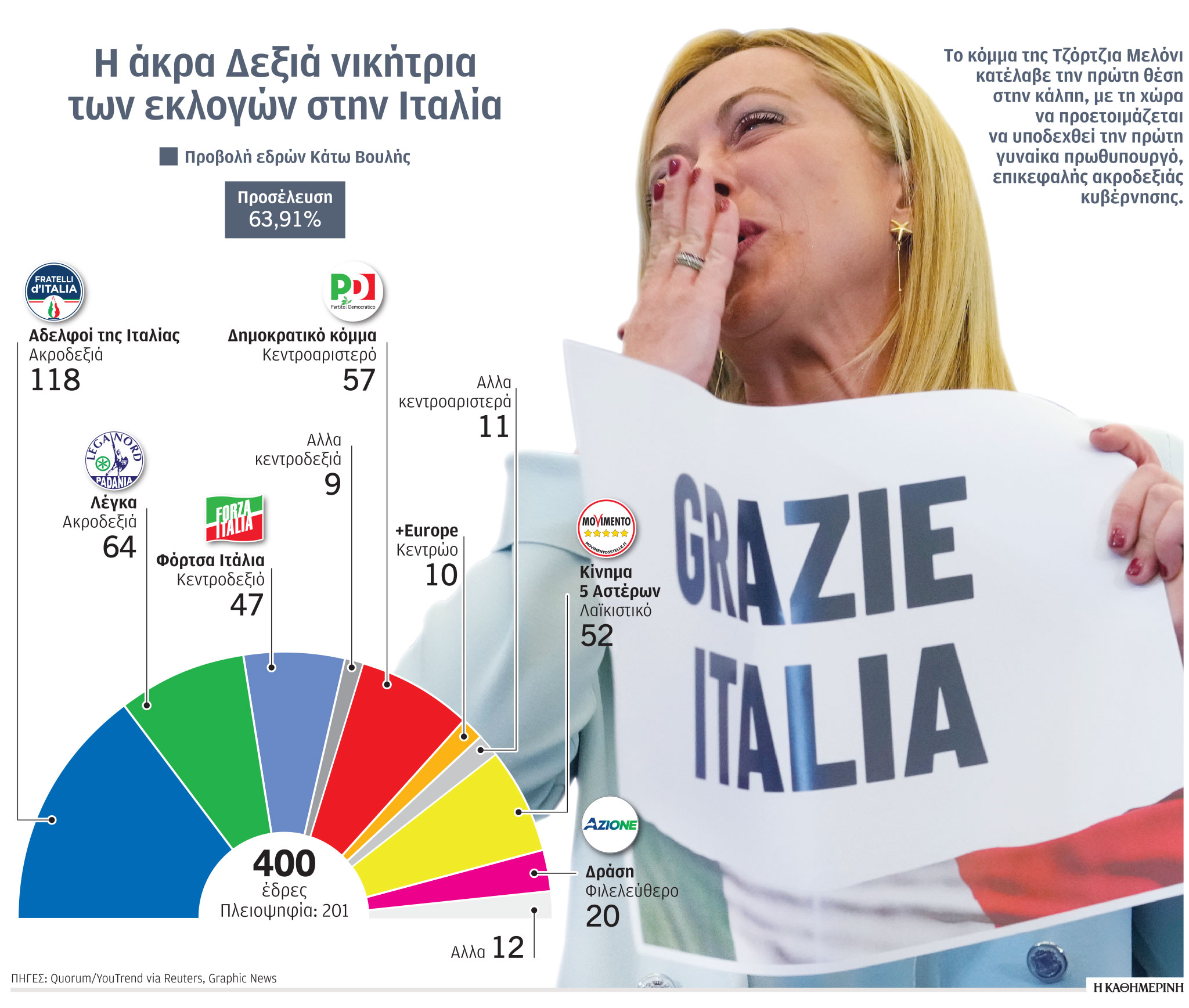 Ιταλία: Σκηνικό αβεβαιότητας στην εποχή Μελόνι-1