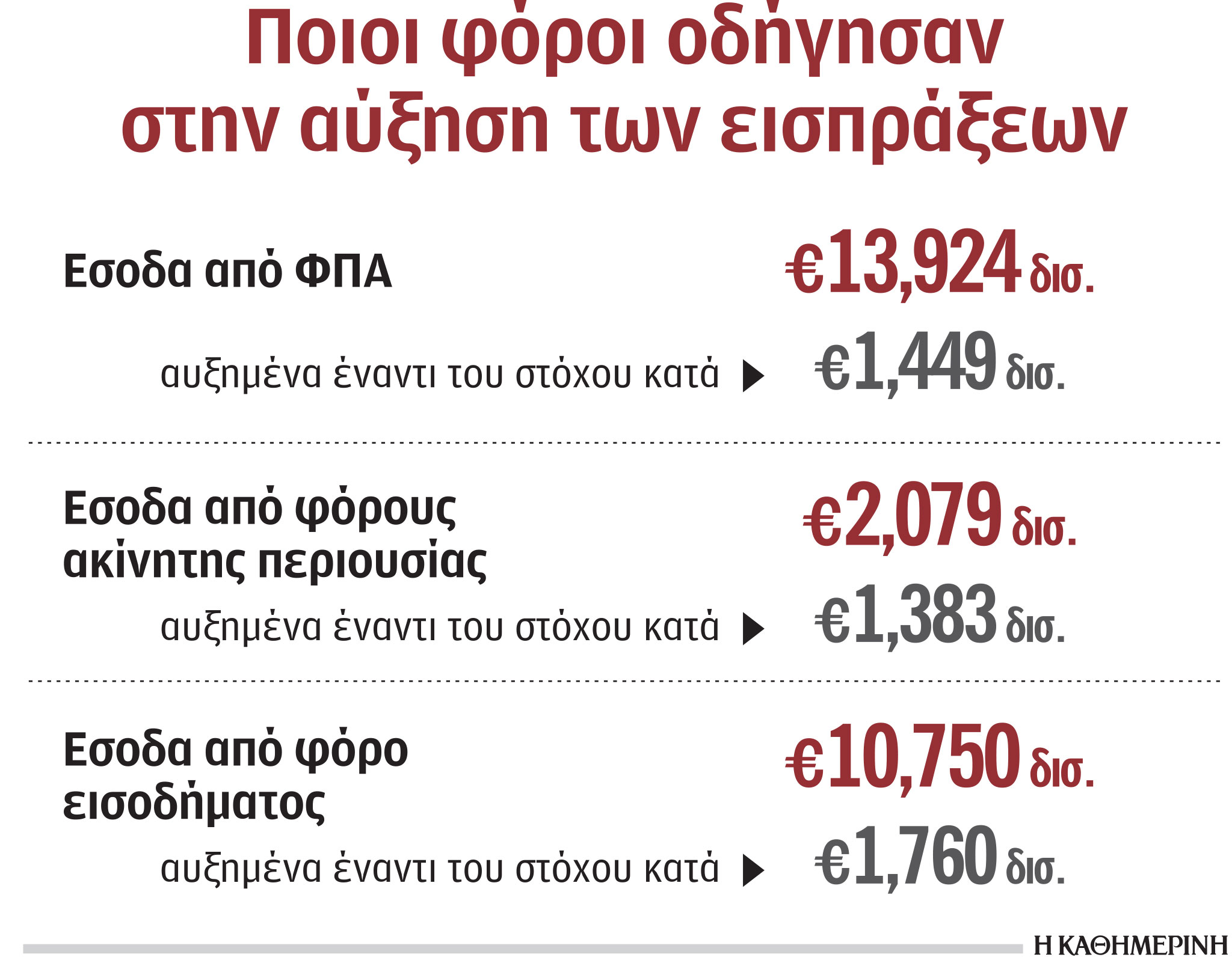 Πρωτογενές πλεόνασμα 19 εκατ. στον προϋπολογισμό το 8μηνο-1