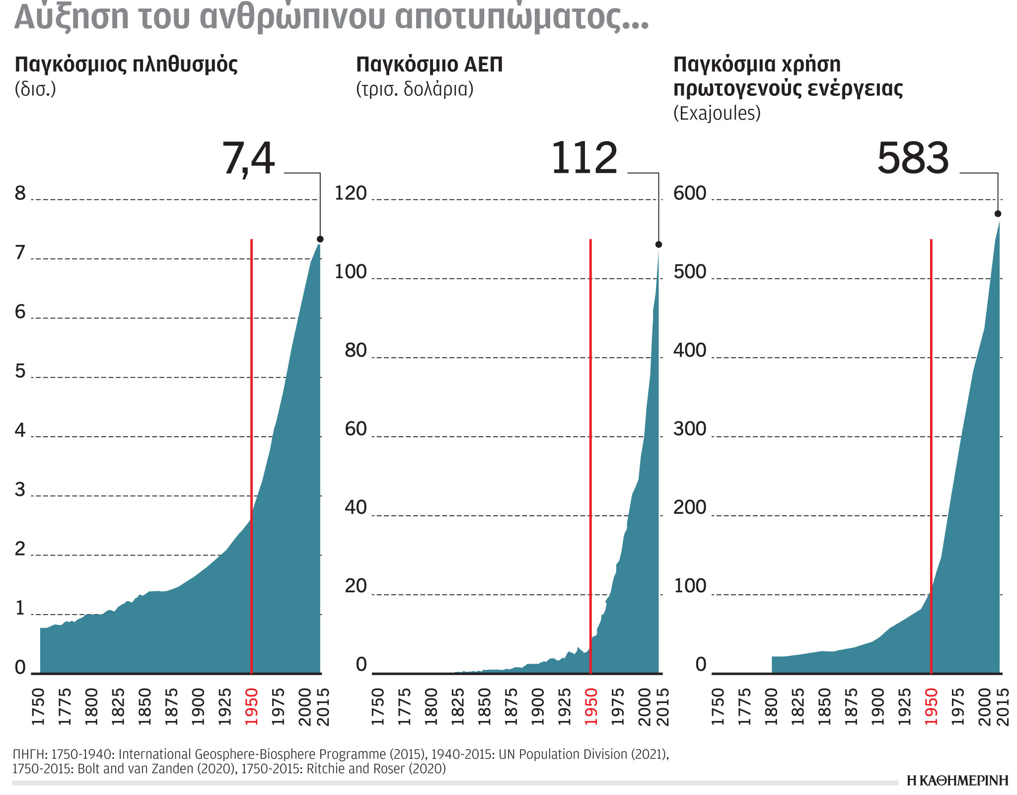 Έρευνα-Ανάλυση: Αύξηση του ανθρώπινου αποτυπώματος στην ενέργεια-1