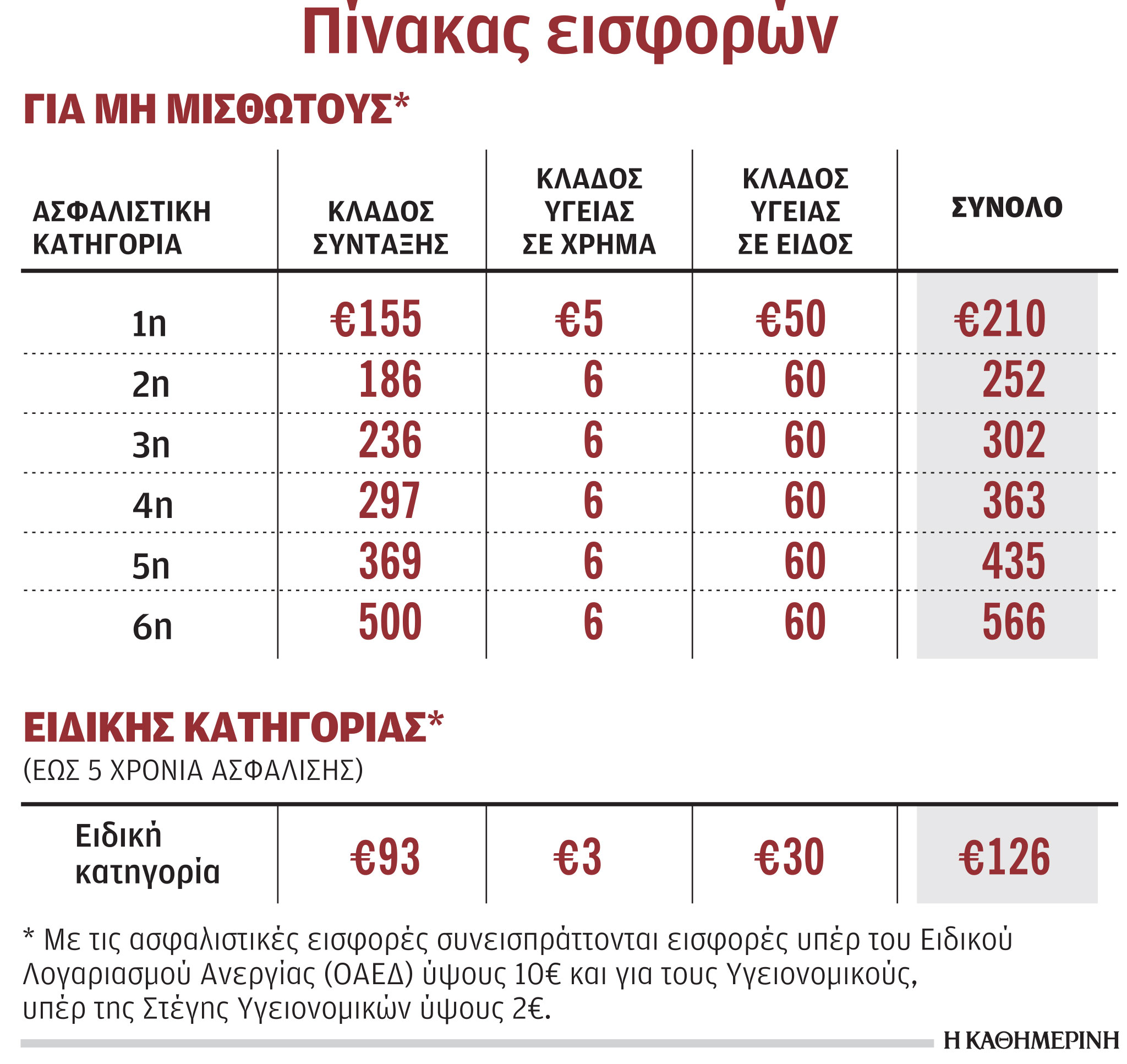 Αύξηση στις εισφορές επαγγελματιών λόγω πληθωρισμού-1