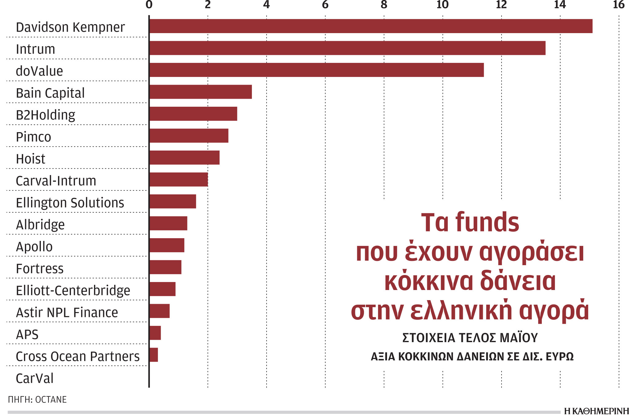 Ανεβάζει ταχύτητα η πώληση δανείων από fund σε fund-1