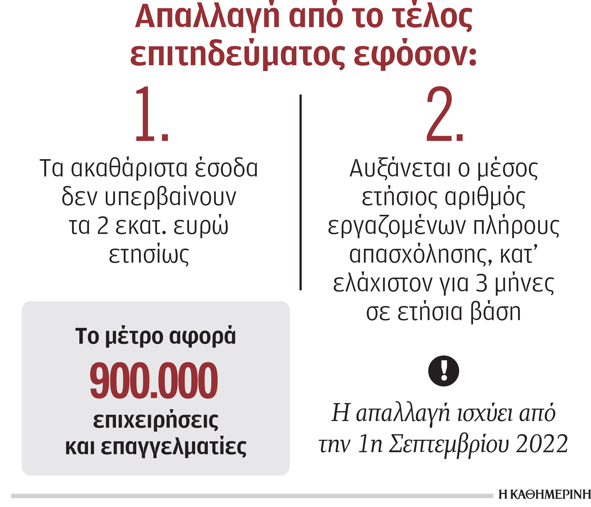 Χωρίς τέλος επιτηδεύματος όσοι προχωρούν σε προσλήψεις-1