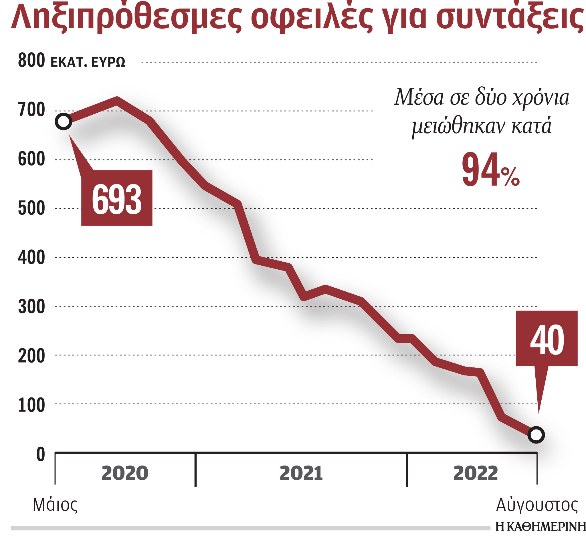 Συντάξεις: Μειώθηκαν οι εκκρεμότητες-1