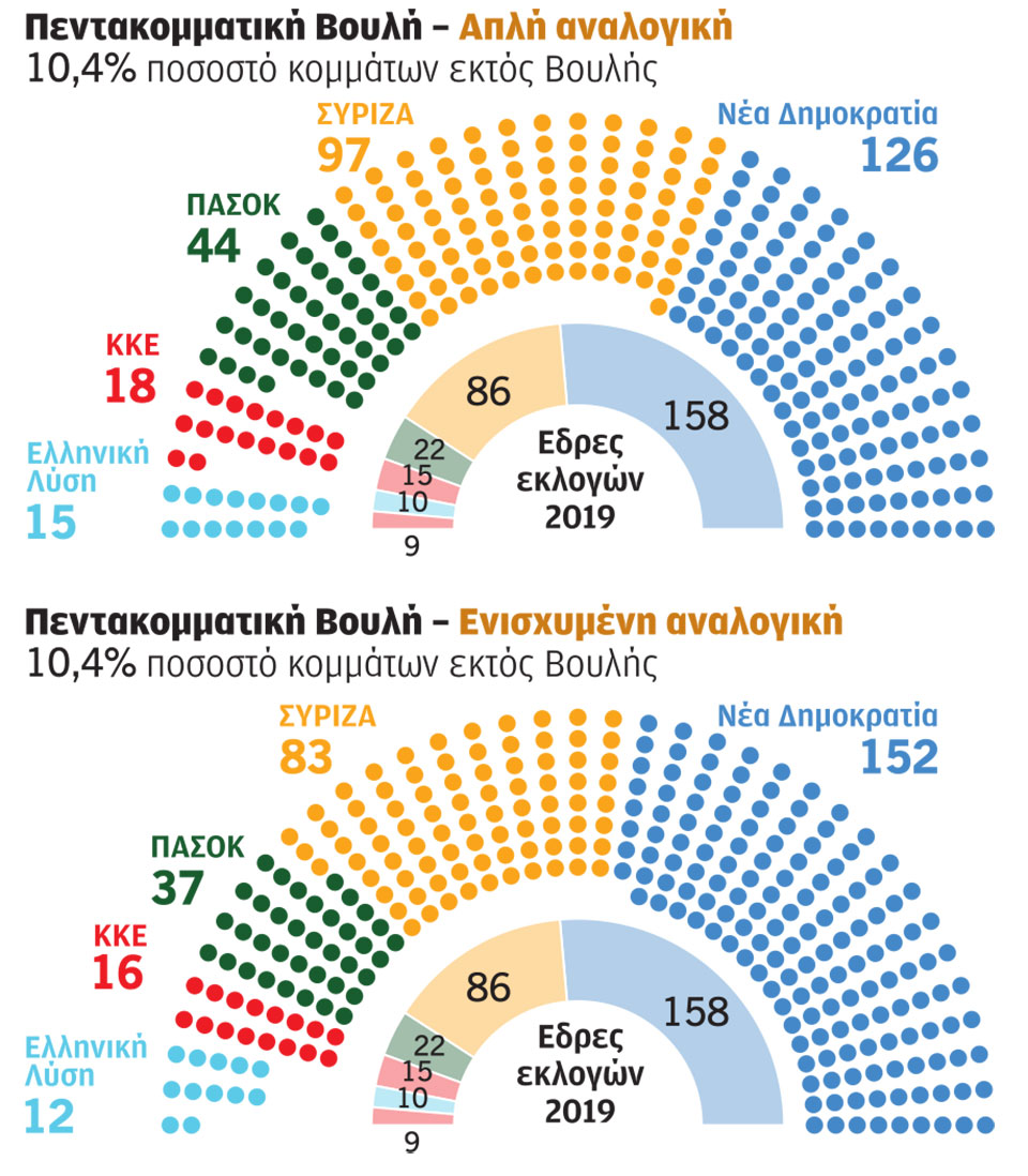 Εκλογές: Το δύσκολο κατώφλι της αυτοδυναμίας-3