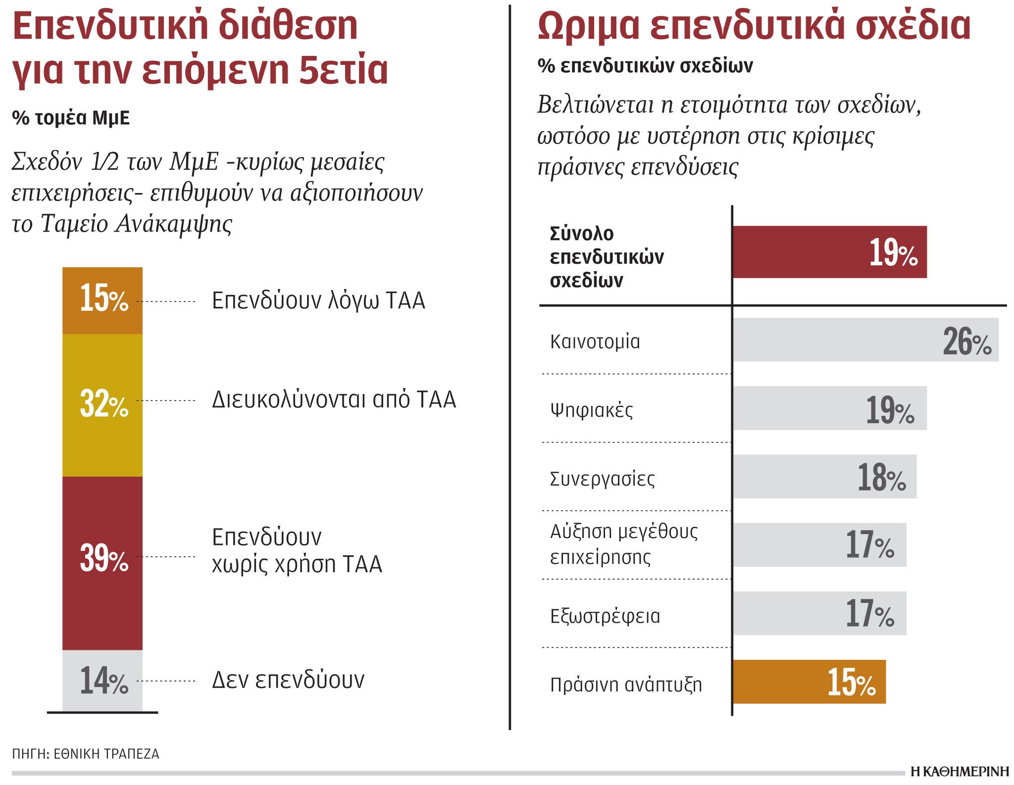 Ταμείο Ανάκαμψης: Ώριμα επενδυτικά πλάνα έχει το 25% των μικρών επιχειρήσεων-1