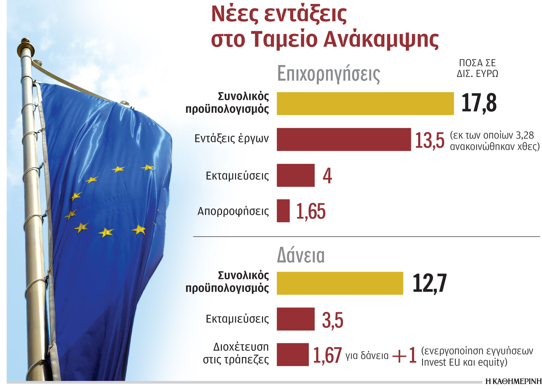 Στο Ταμείο Ανάκαμψης 372 έργα ύψους 13,5 δισ. ευρώ-1