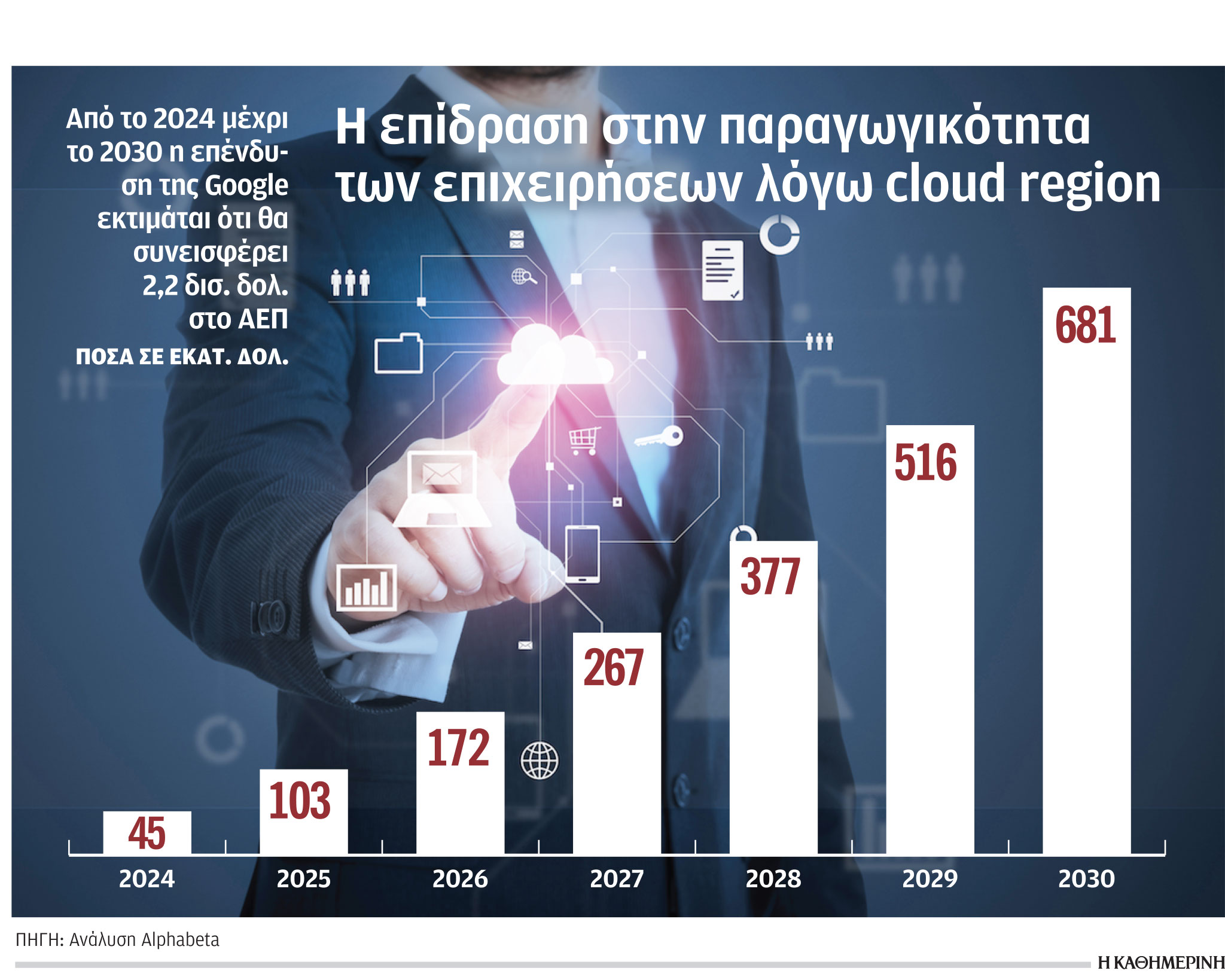Goοgle: Το σχέδιο που θα προσθέσει 2,2 δισ. στο ΑΕΠ έως το 2030-1