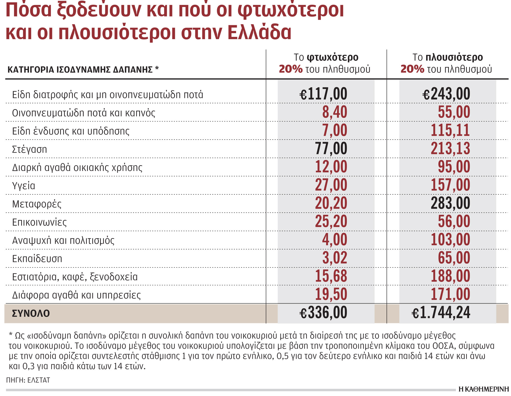 Πανδημία και ακρίβεια μεγαλώνουν την ανισότητα-1
