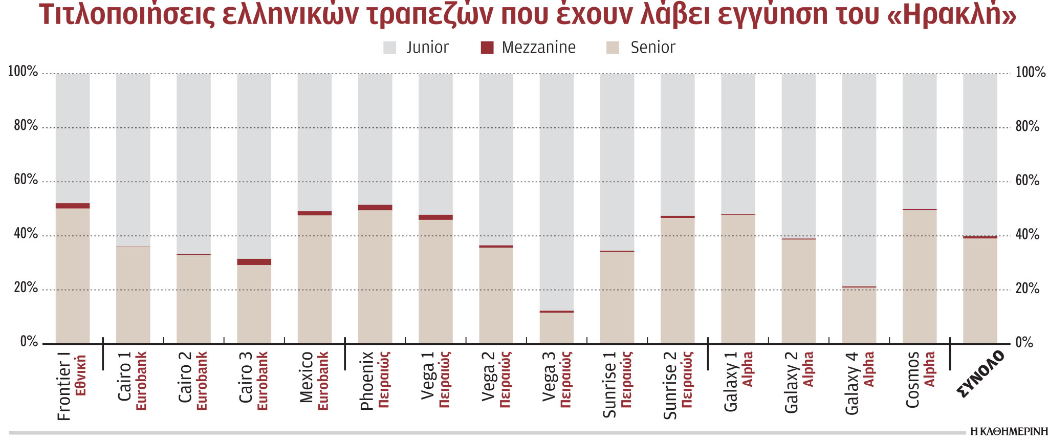 Τράπεζες: Αλλαγή πλεύσης για δύο εκκρεμείς τιτλοποιήσεις-1