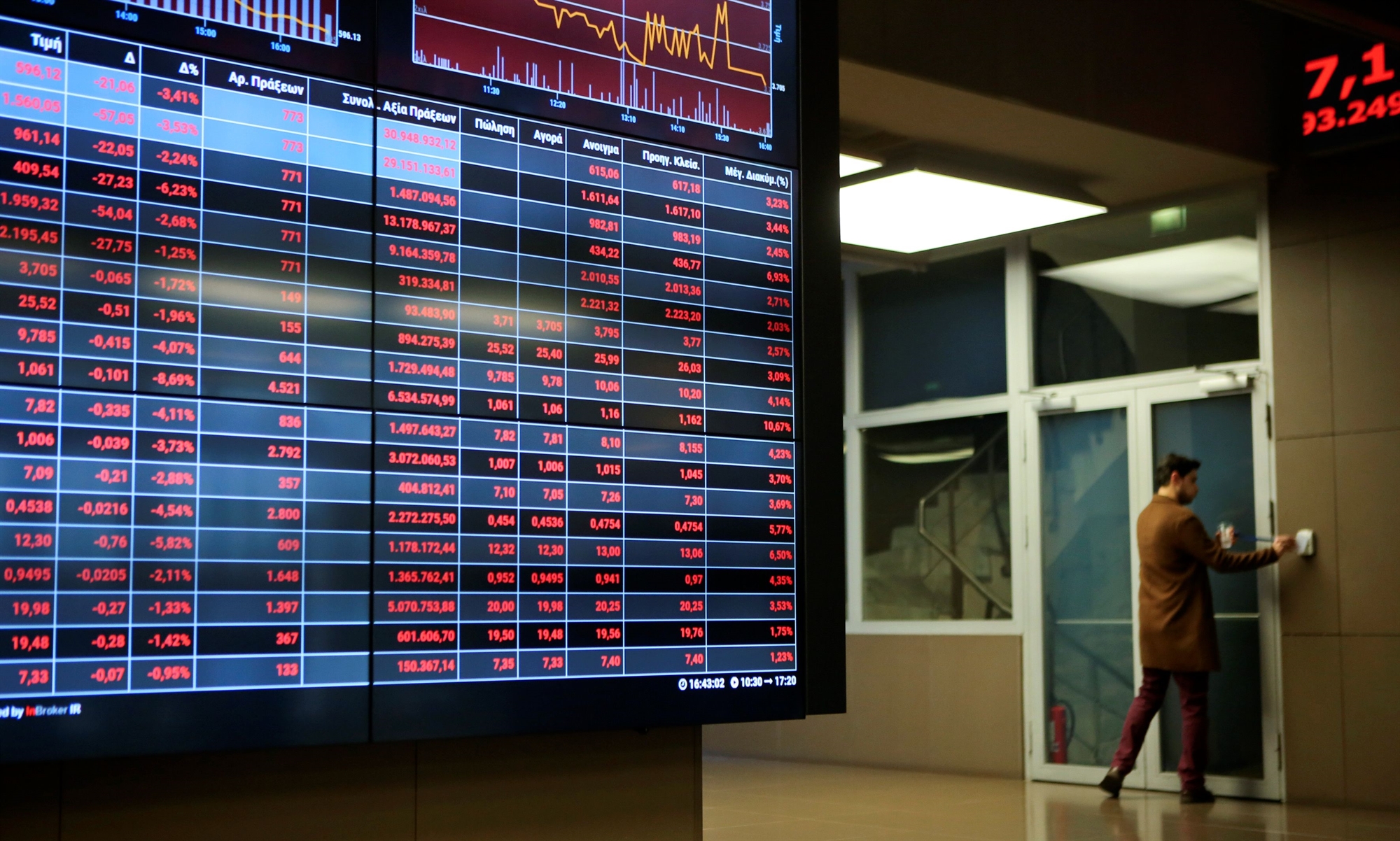 χρηματιστήριο-περιορίστηκαν-οι-απώλ-562063702