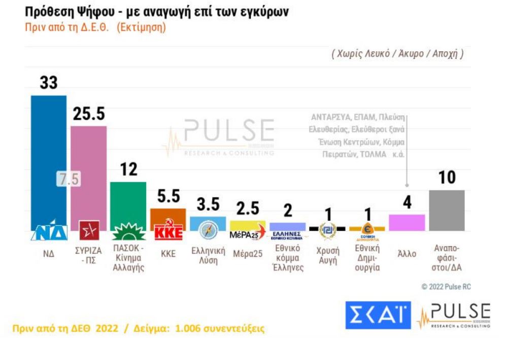 Δημοσκόπηση: Προβάδισμα 8 μονάδων για ΝΔ-2