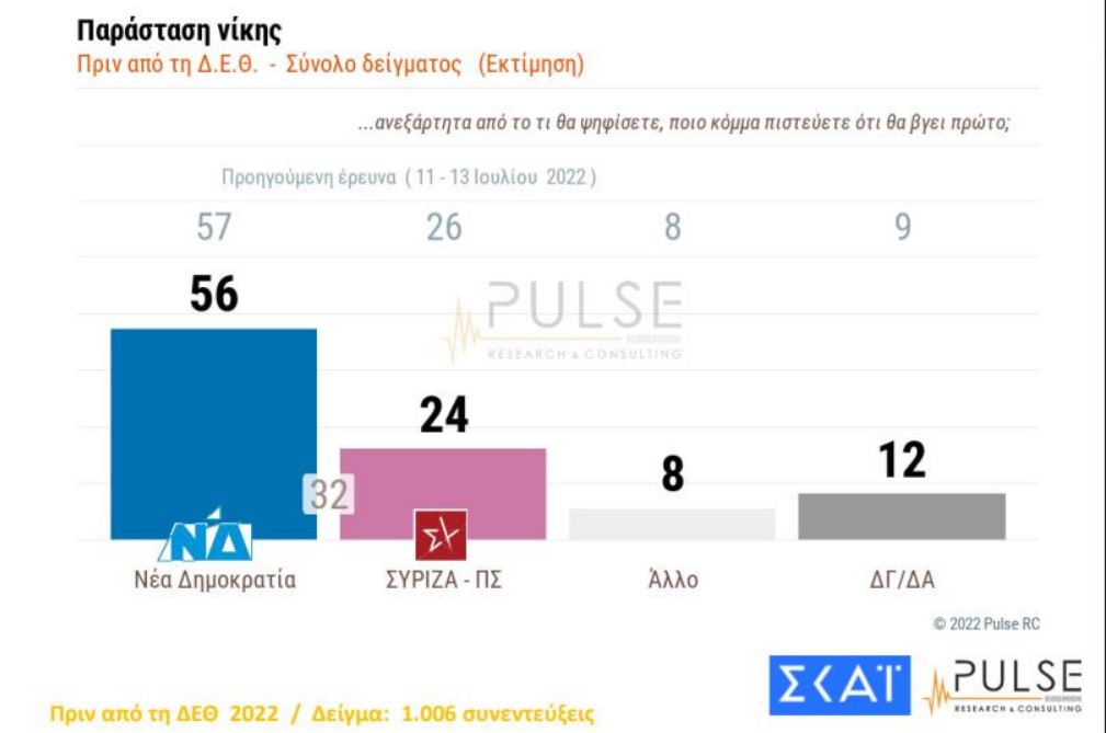 Δημοσκόπηση: Προβάδισμα 8 μονάδων για ΝΔ-4