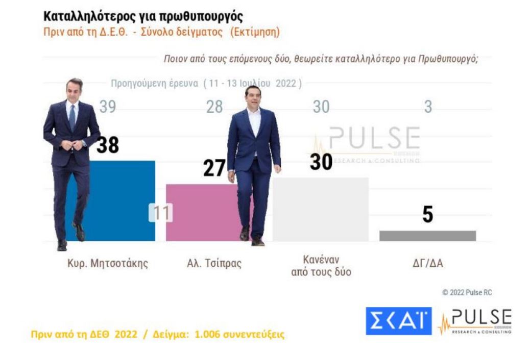 Δημοσκόπηση: Προβάδισμα 8 μονάδων για ΝΔ-3