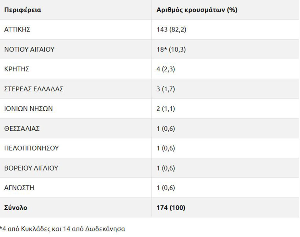 Γρίπη: 174 νέα κρούσματα το καλοκαίρι – Πενταπλάσια σε σχέση με το 2019-1