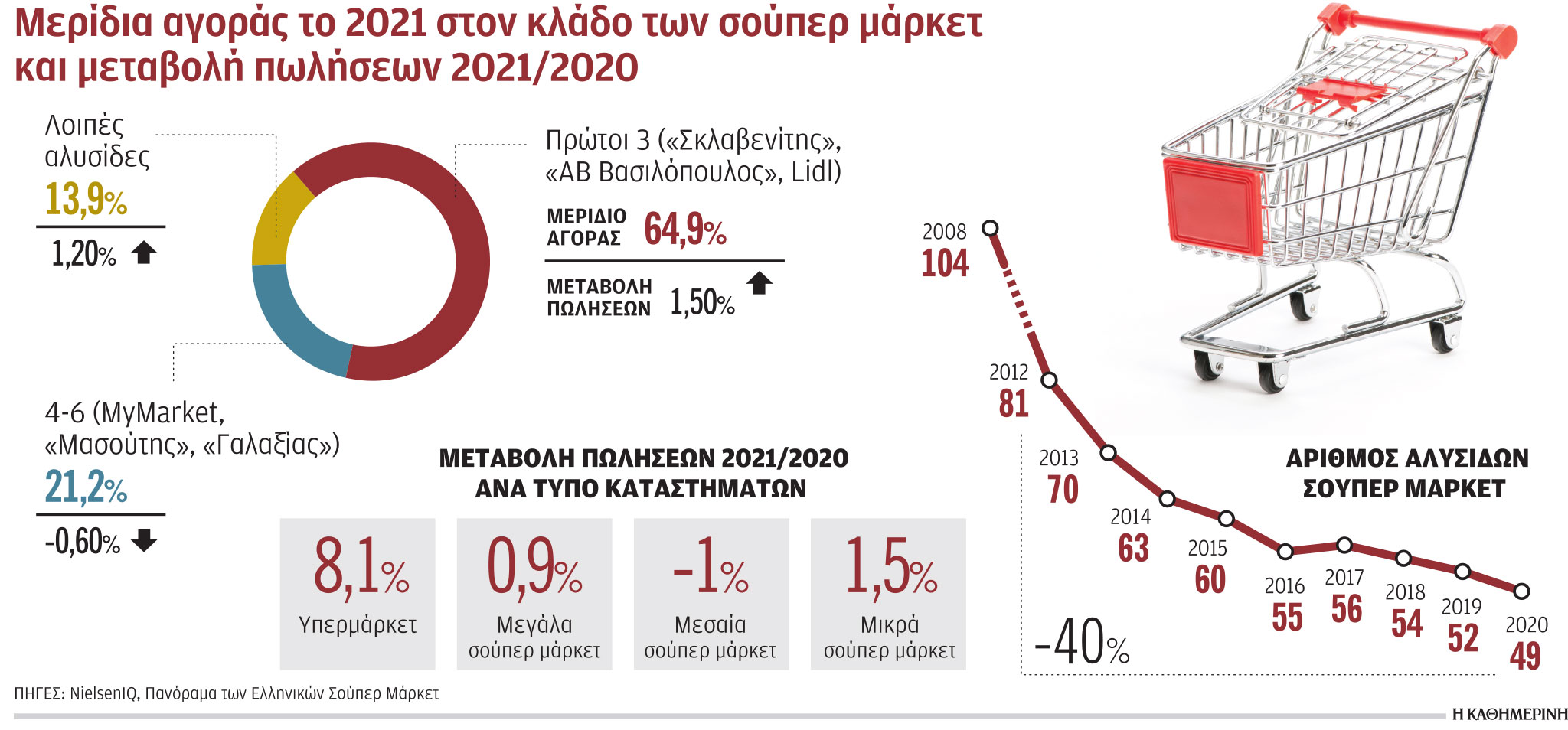 Η ακρίβεια μετασχηματίζει την αγορά των σούπερ μάρκετ-1