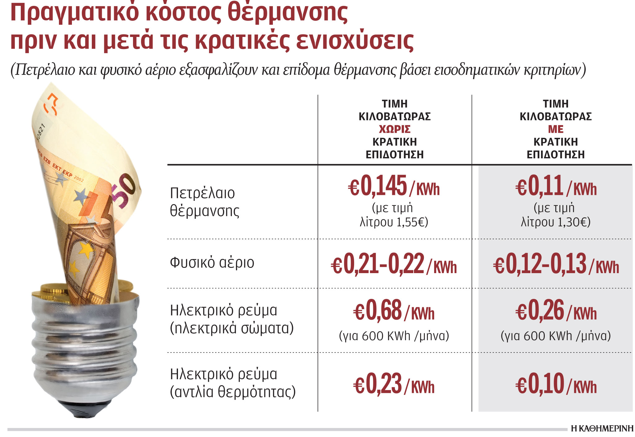 Γρίφος η φθηνή θέρμανση τον φετινό χειμώνα – Ποια είναι η καλύτερη επιλογή για τους καταναλωτές-1
