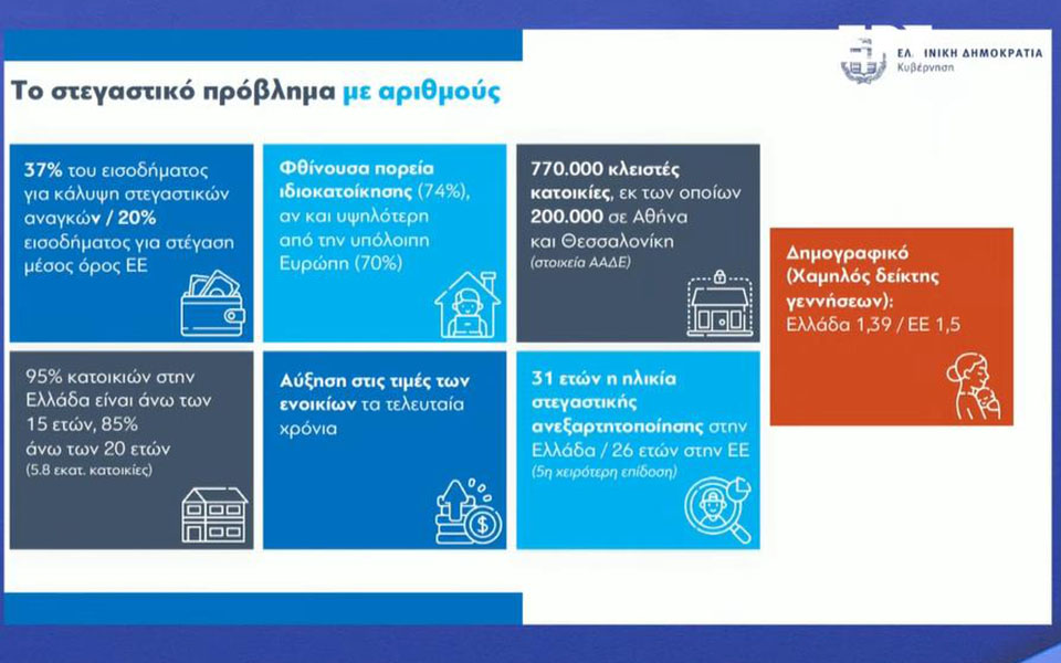 Στεγαστικά δάνεια έως 150.000 ευρώ σε 10.000 νέους – Οι 6+1 άξονες πολιτικής της κυβέρνησης-1