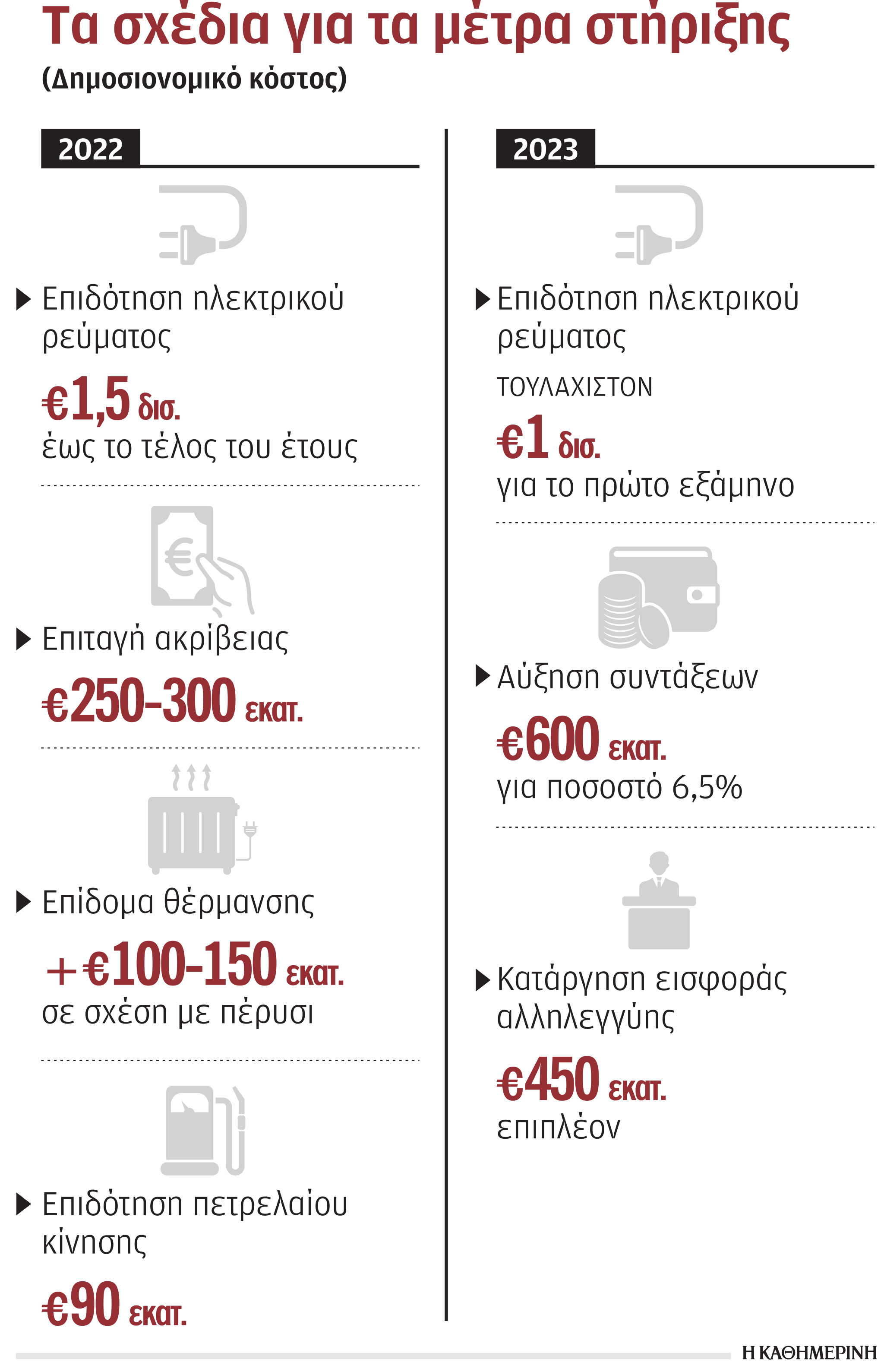 Μέτρα στήριξης στα όρια αντοχής του προϋπολογισμού-1