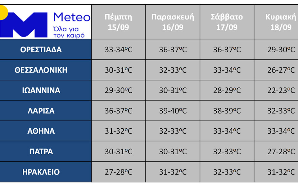 Καιρός: Φθινοπωρινός καύσωνας με 40άρια – Πότε πέφτει η θερμοκρασία-2