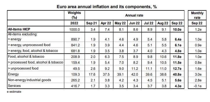 Πληθωρισμός: Άνοδος στην Ελλάδα στο 12,1% – Νέο ρεκόρ στην Ευρωζώνη στο 10%-2