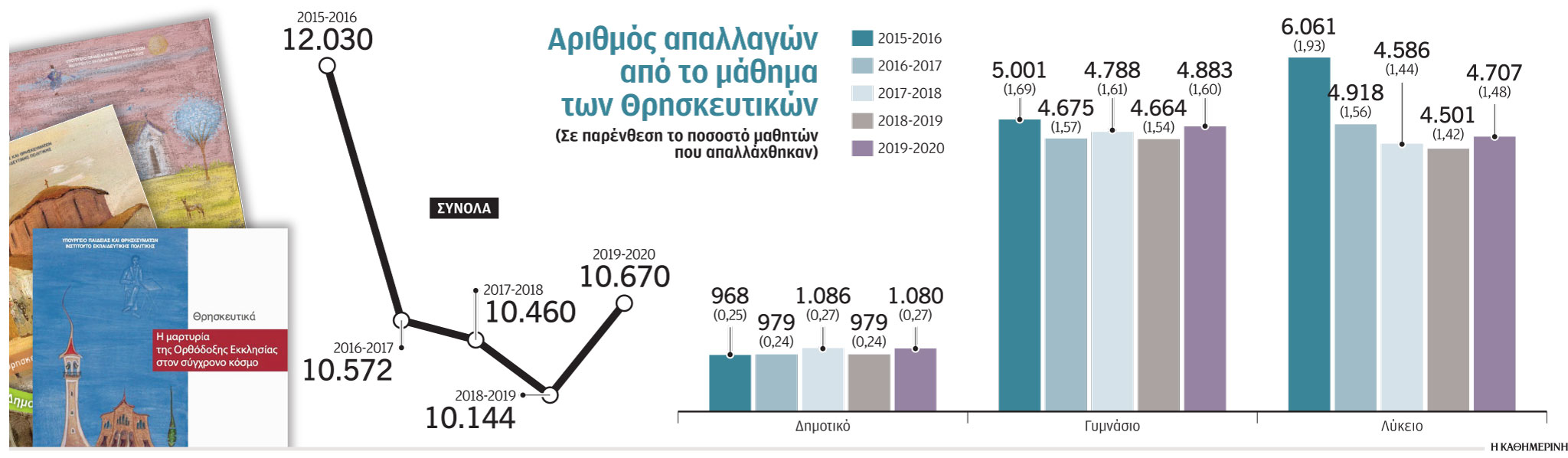 Τα πολιτικά «εδάφια» στα Θρησκευτικά-1