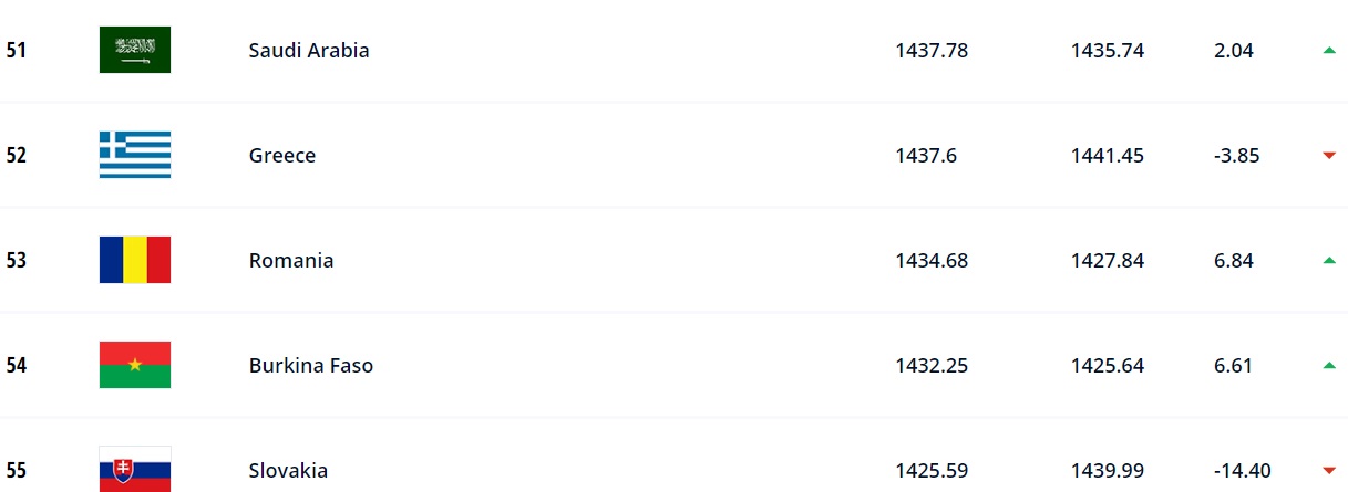 Εθνική ποδοσφαίρου: Υποχώρησε τρεις θέσεις στην κατάταξη της FIFA-1