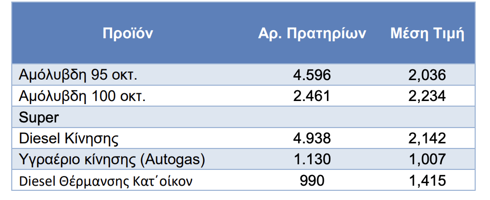 Explainer: Γιατί είναι το ντίζελ ακριβότερο από τη βενζίνη-1