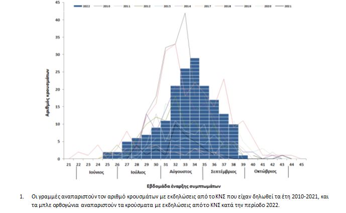 Ιός Δυτικού Νείλου: Στα 278 τα κρούσματα στην Ελλάδα-1