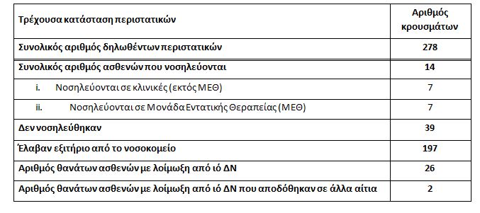 Ιός Δυτικού Νείλου: Στα 278 τα κρούσματα στην Ελλάδα-2