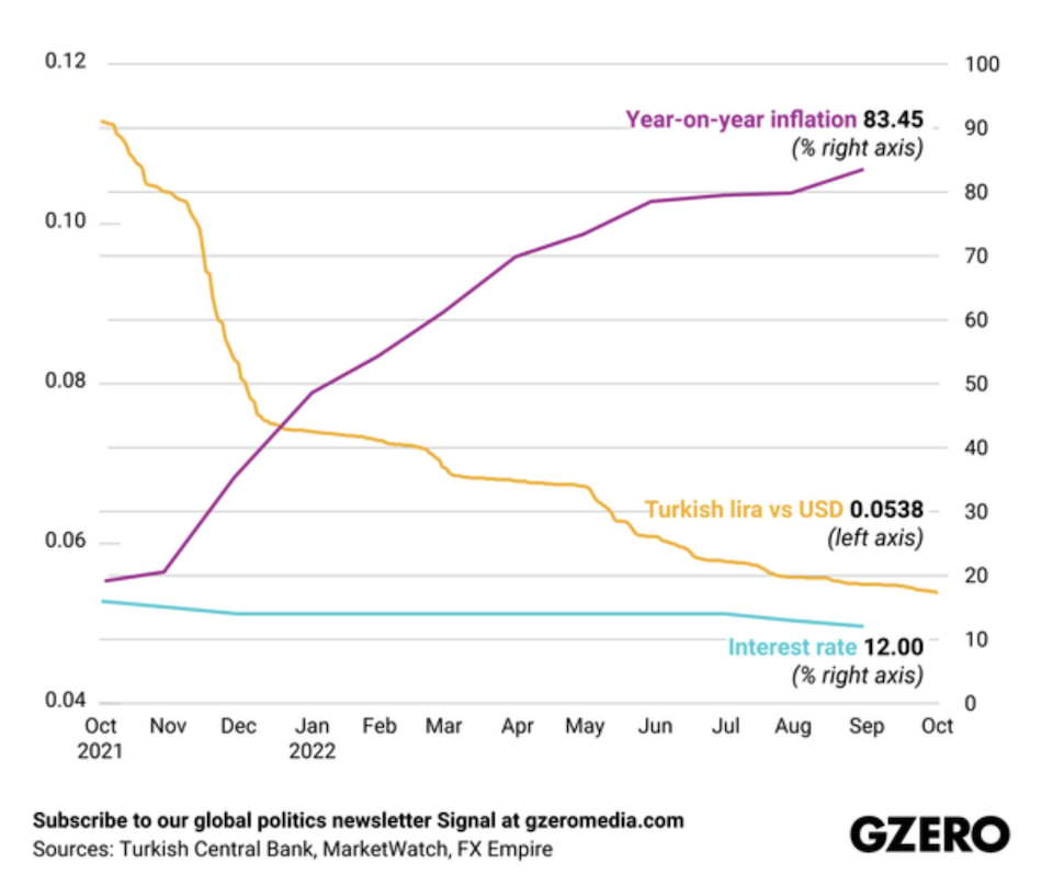 Erdonomics: Η ανορθόδοξη οικονομική πολιτική του Ερντογάν ανοίγει πληγές ενόψει εκλογών-1