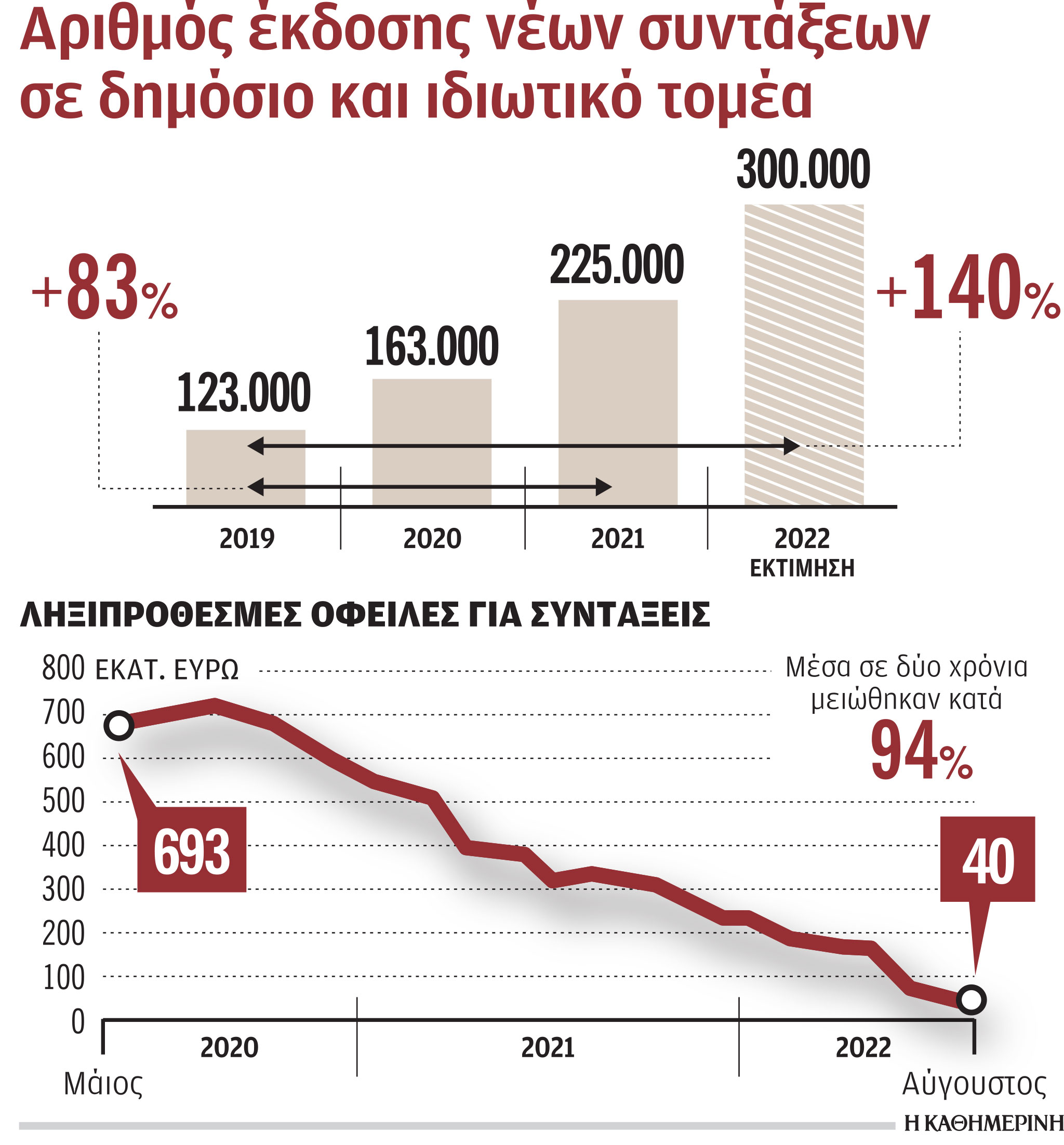 Μειώθηκαν κατά 50% οι εκκρεμείς συντάξεις του Δημοσίου-1