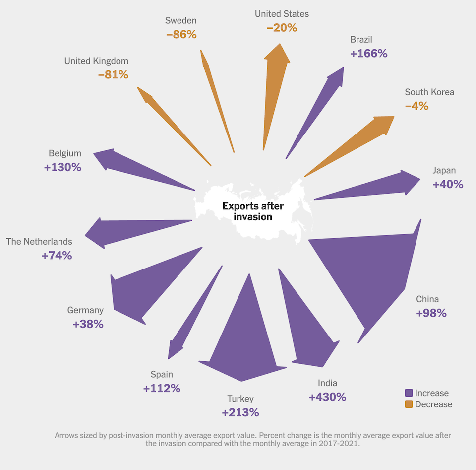 Πώς η Ρωσία χρηματοδοτεί τον πόλεμο στην Ουκρανία-3