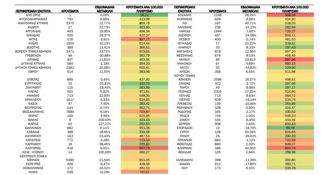 Κορωνοϊός: 55.242 κρούσματα την τελευταία εβδομάδα – 107 θάνατοι-1