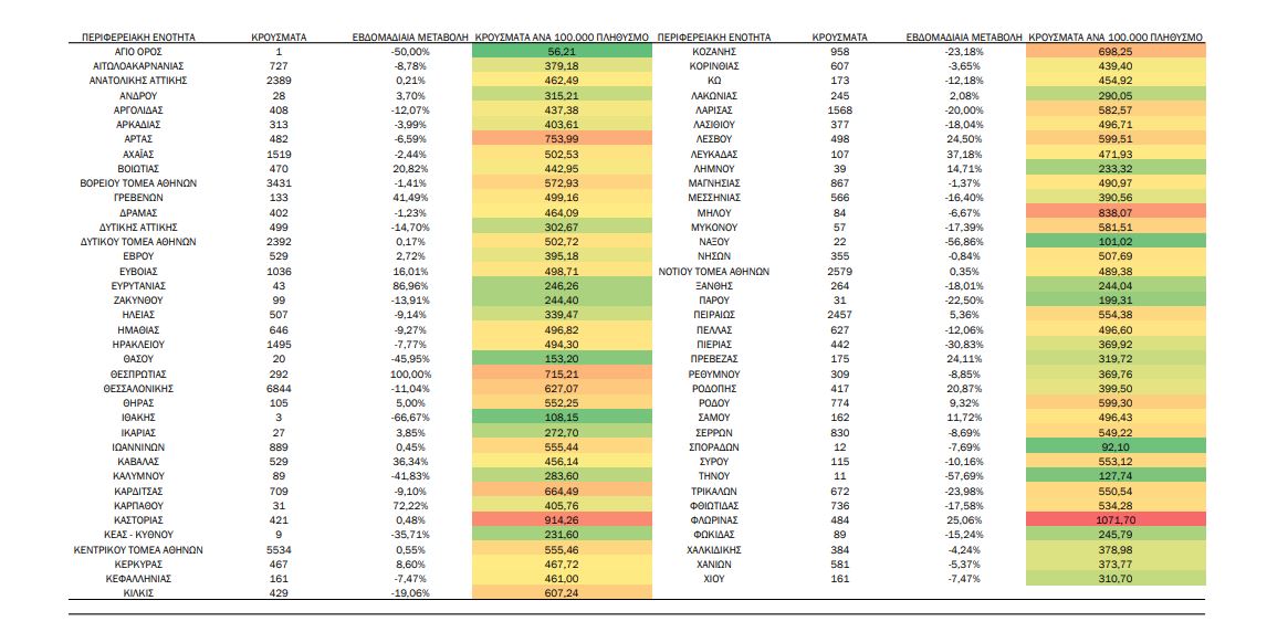 Κορωνοϊός: 52.966 κρούσματα και 138 θάνατοι την τελευταία εβδομάδα-1