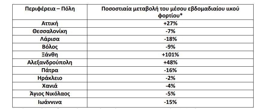 Κορωνοϊός: 52.966 κρούσματα και 138 θάνατοι την τελευταία εβδομάδα-2