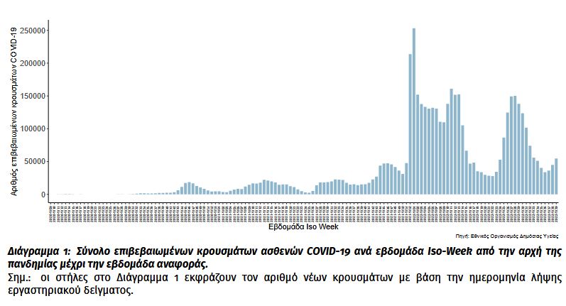 Κορωνοϊός: 54.649 τα κρούσματα, 85 θάνατοι και 66 διασωληνωμένοι-1