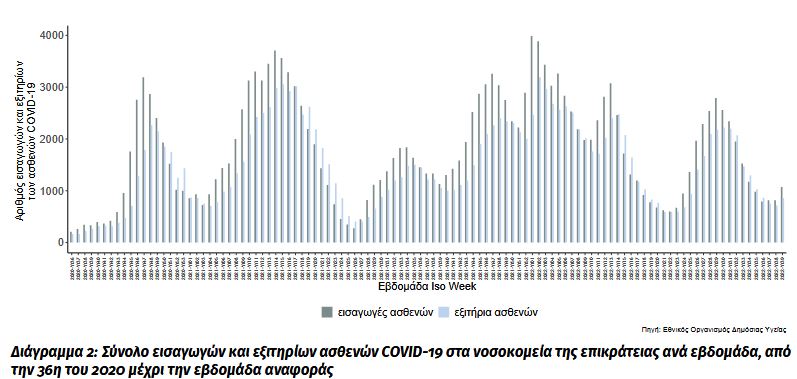 Κορωνοϊός: 54.649 τα κρούσματα, 85 θάνατοι και 66 διασωληνωμένοι-2