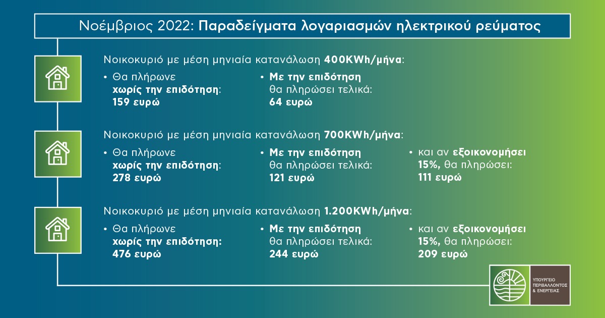 Ηλεκτρικό ρεύμα: Έως 60% το όφελος από τις επιδοτήσεις τον Νοέμβριο – Παραδείγματα λογαριασμών-1