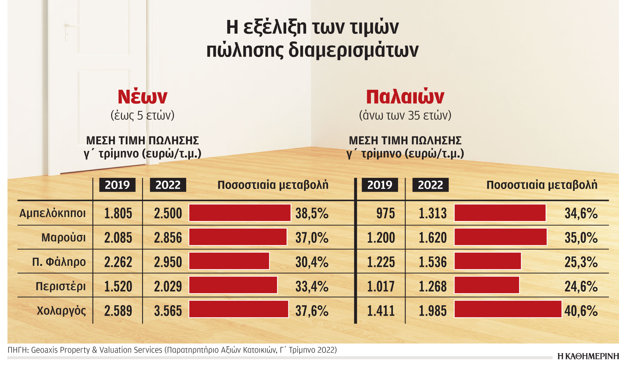 Αλμα στις τιμές ακινήτων το τελευταίο 12μηνο-1