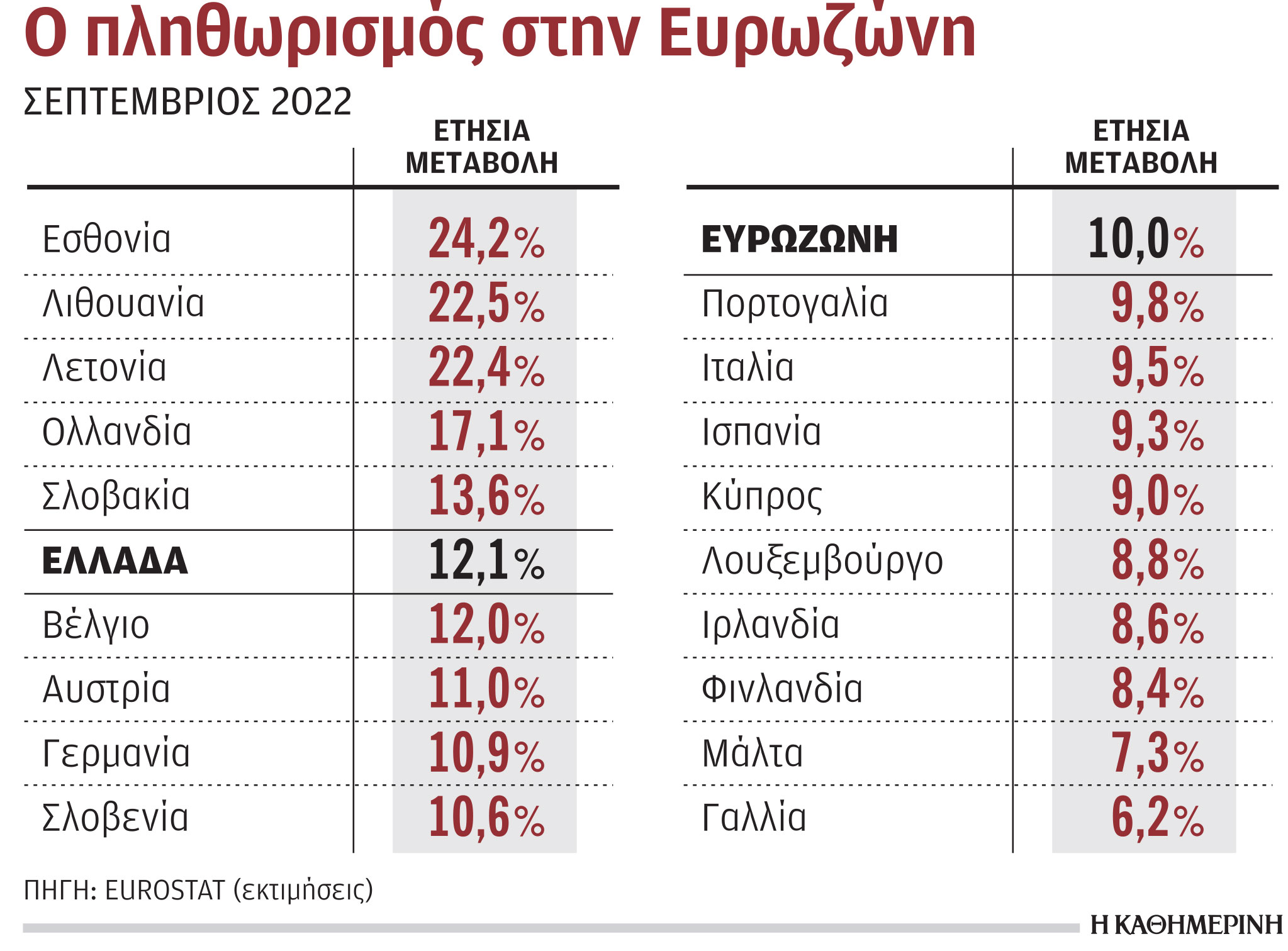 Eurostat: Ξεπέρασε το 12% ο πληθωρισμός στην Ελλάδα τον Σεπτέμβριο-1