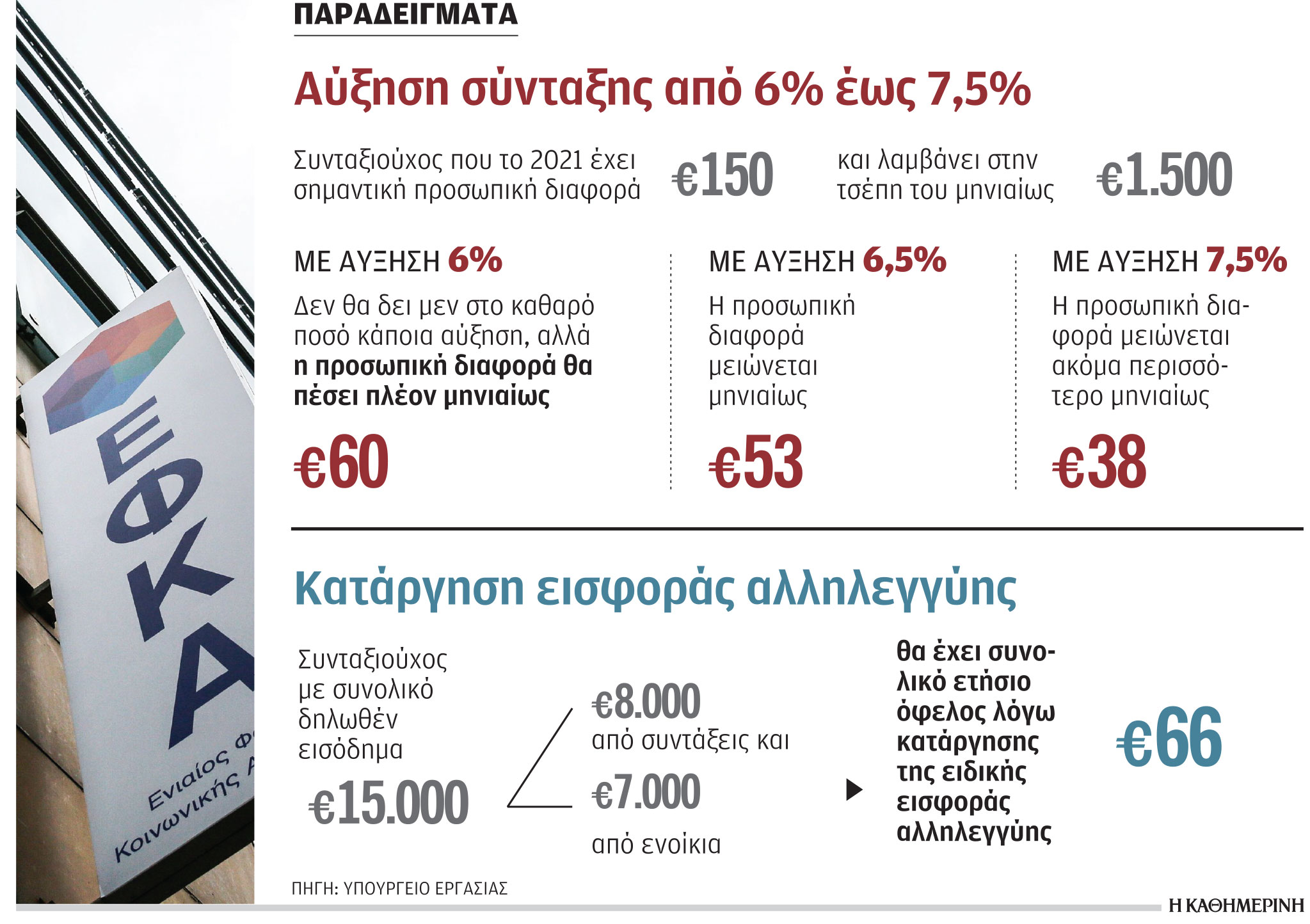 Συντάξεις: Το «κλειδί» για τις αυξήσεις-1