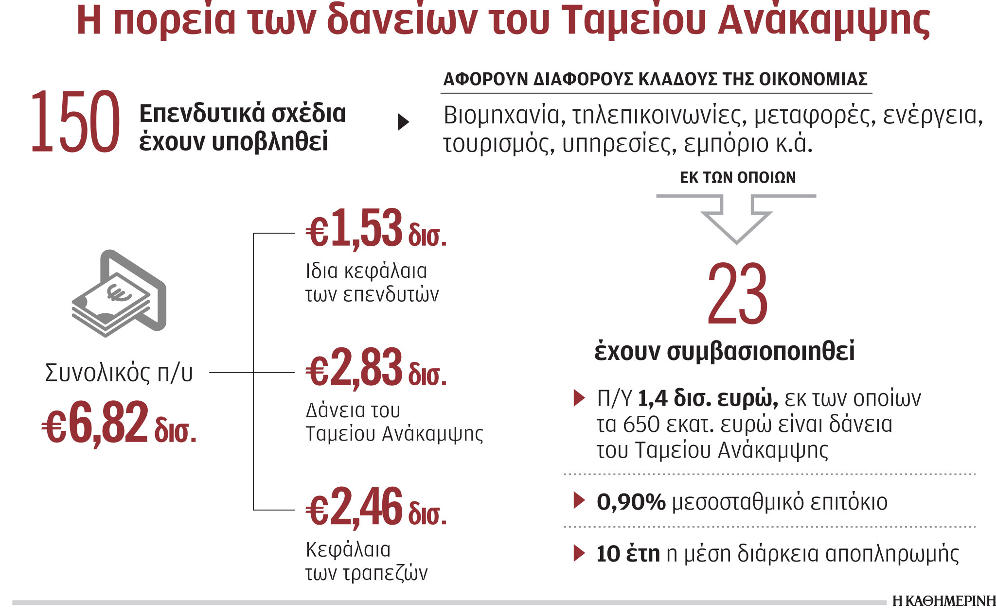 Δάνεια με επιτόκιο μόλις 0,9% από το Ταμείο Ανάκαμψης-1