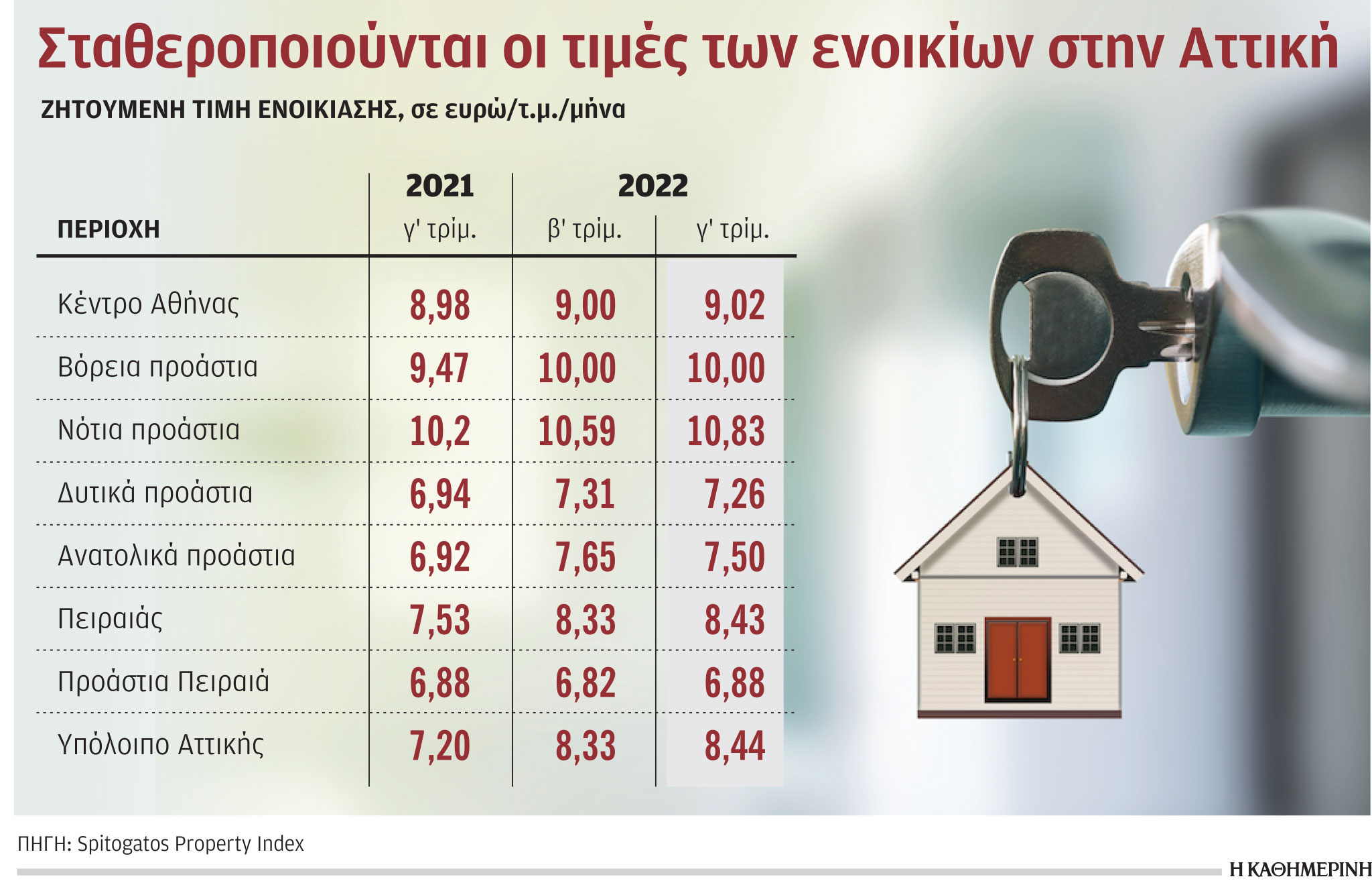 Ακίνητα: «Φρένο» στην αύξηση των ενοικίων – Συνεχίζεται η άνοδος στις τιμές πώλησης-1