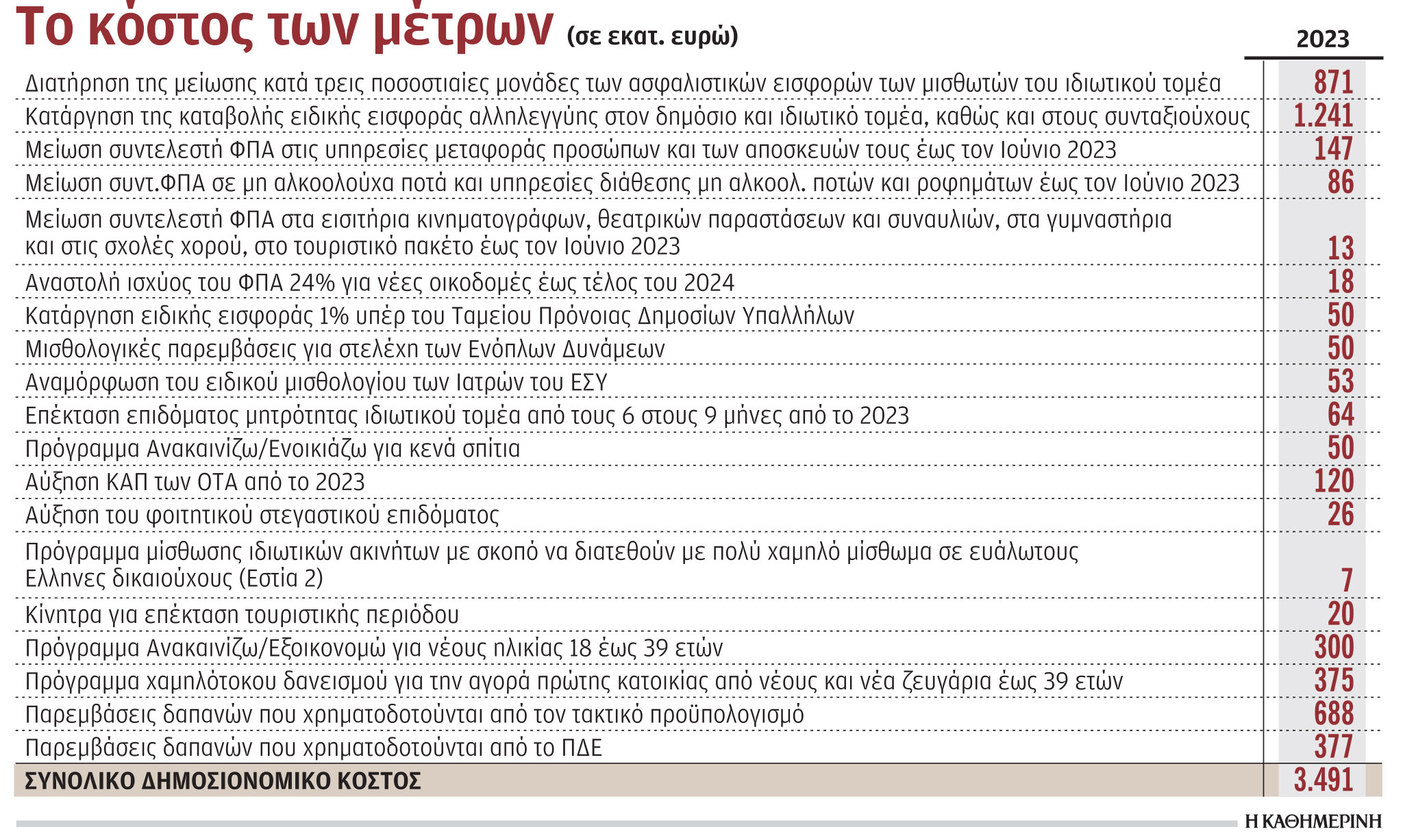 Στα 4,5 δισ. συνολικά το «πακέτο» των μέτρων ελάφρυνσης για το 2023-1