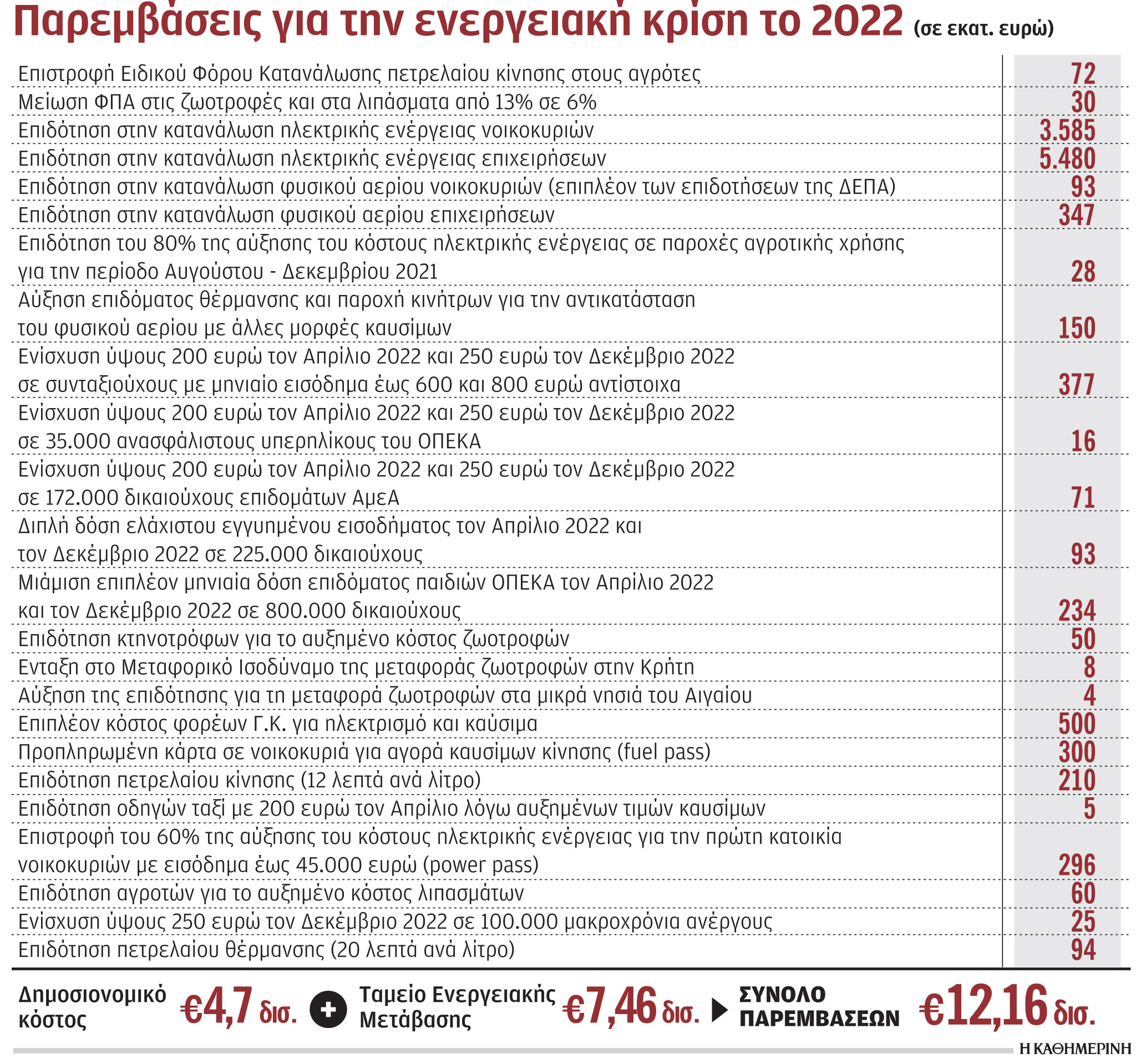 Πάνω από 12 δισ. ο λογαριασμός για την ενέργεια το 2022-1